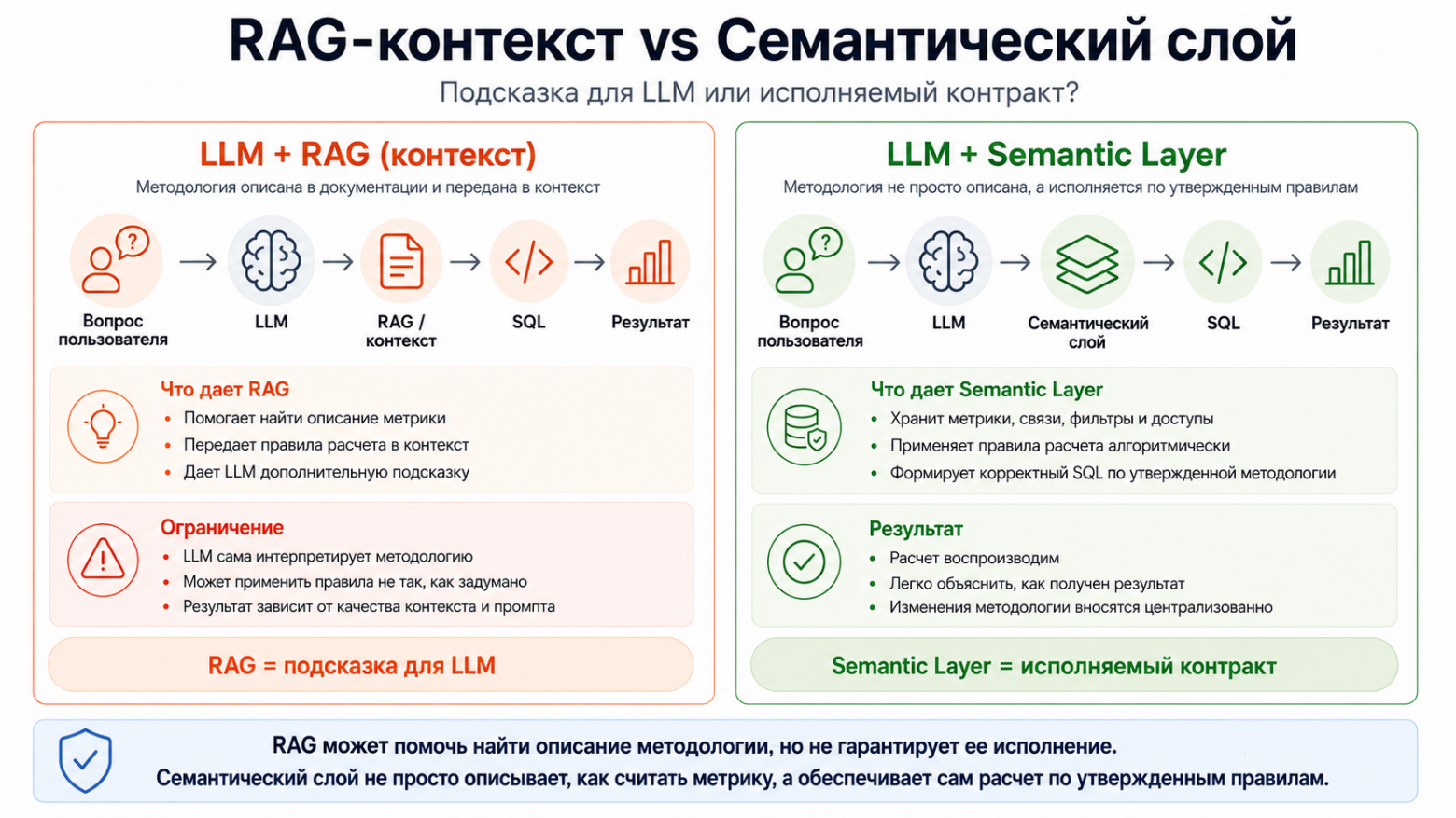 Семантический слой: архитектура, подходы и роль в эпоху AI‑аналитики - 7